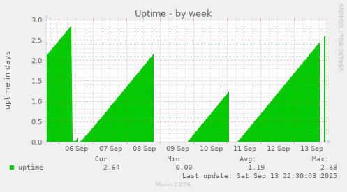 Uptime