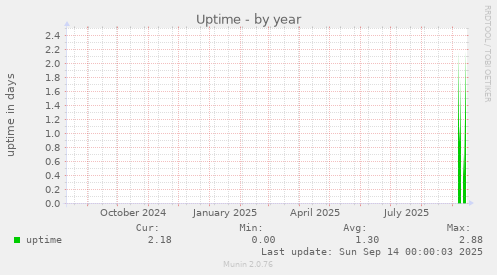 yearly graph