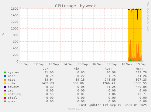 CPU usage