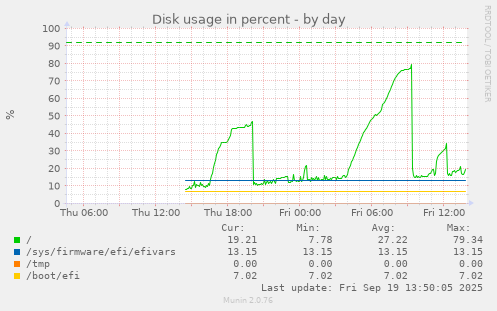 Disk usage in percent