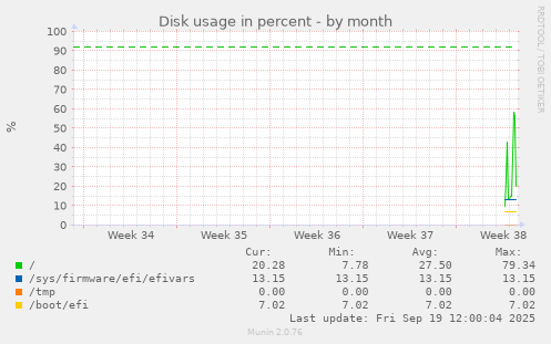 Disk usage in percent