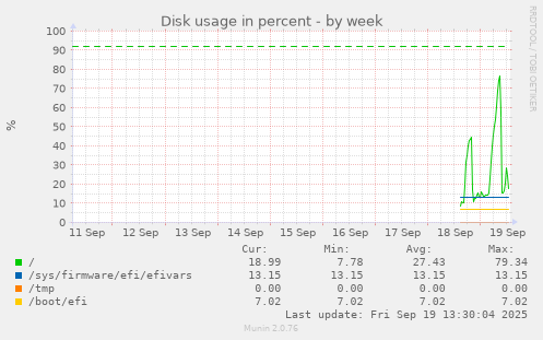 Disk usage in percent
