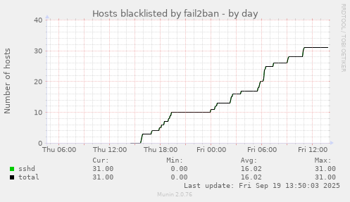 Hosts blacklisted by fail2ban