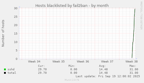 Hosts blacklisted by fail2ban