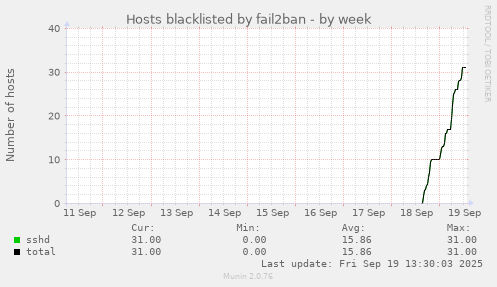 Hosts blacklisted by fail2ban