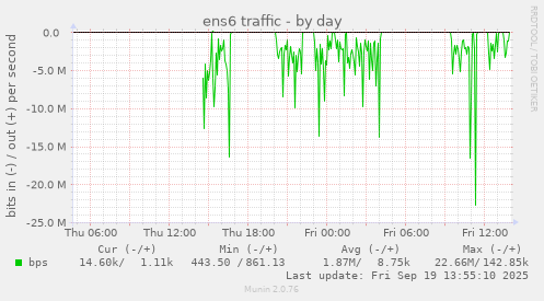 ens6 traffic