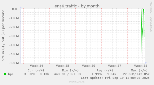ens6 traffic