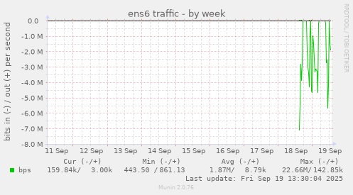 ens6 traffic