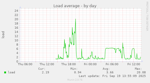 Load average