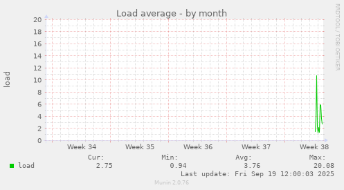 Load average