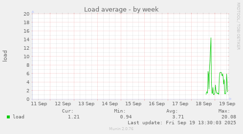 Load average