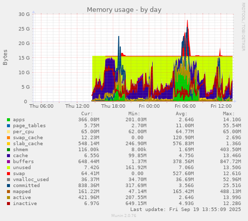 Memory usage