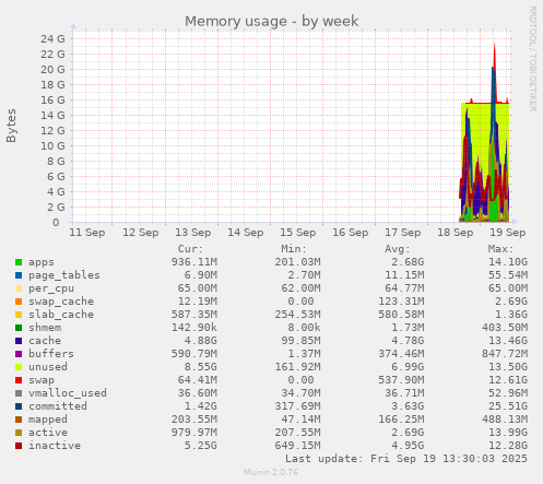Memory usage