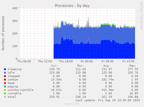 daily graph