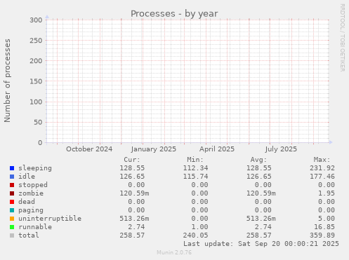 Processes