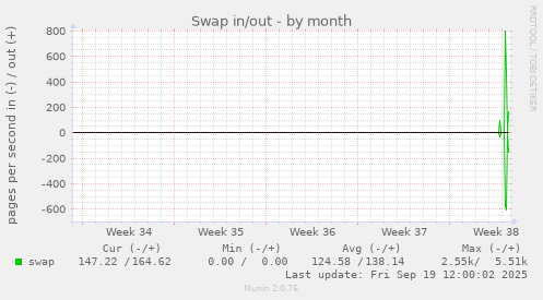 Swap in/out