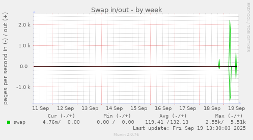 Swap in/out