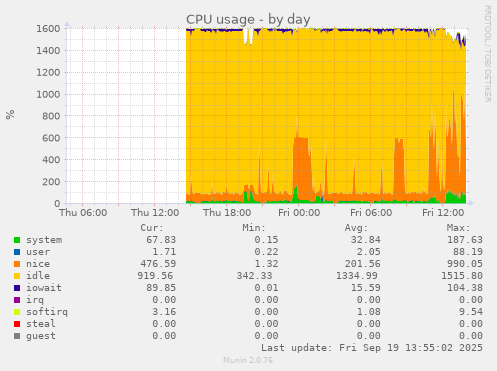 CPU usage