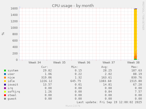 CPU usage