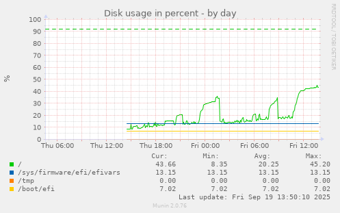 Disk usage in percent