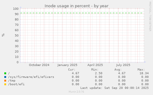 yearly graph