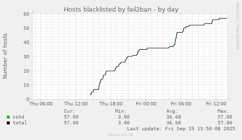 Hosts blacklisted by fail2ban
