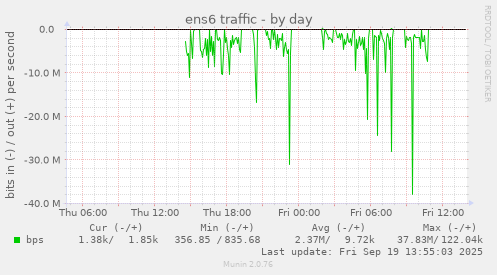 ens6 traffic