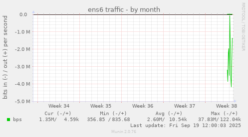 ens6 traffic