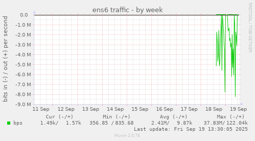 weekly graph
