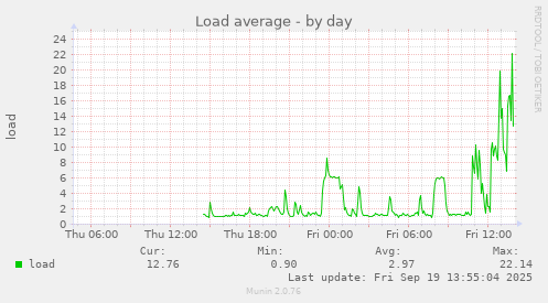 Load average