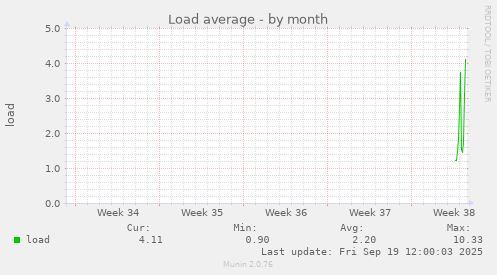 Load average