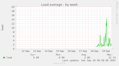 Load average