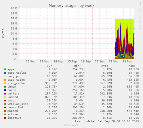 weekly graph