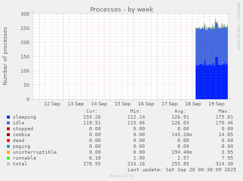 weekly graph
