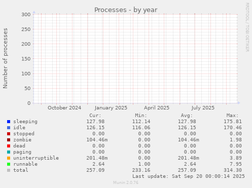 Processes