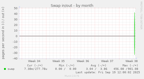 Swap in/out
