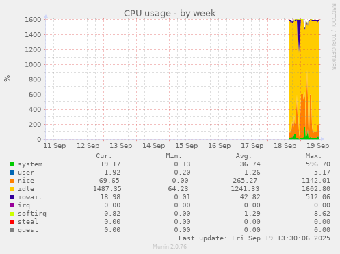 weekly graph