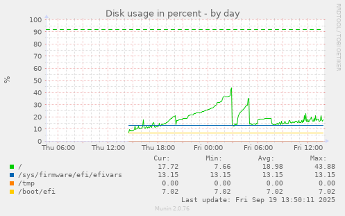 Disk usage in percent