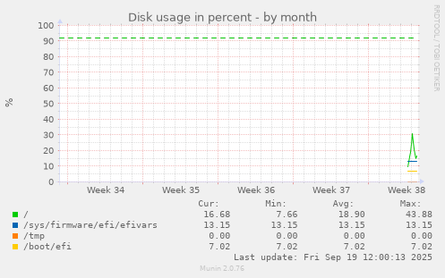 Disk usage in percent