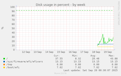 weekly graph