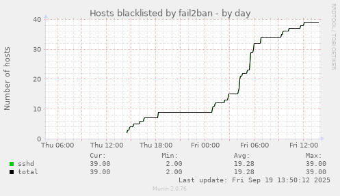 Hosts blacklisted by fail2ban