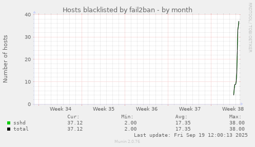 Hosts blacklisted by fail2ban