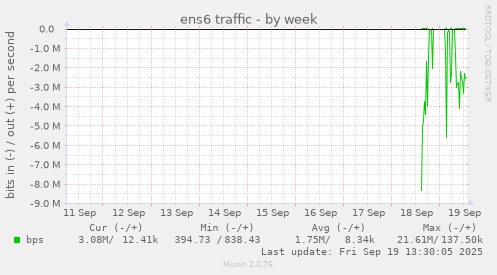 weekly graph