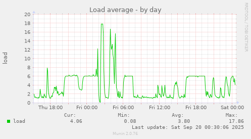 daily graph