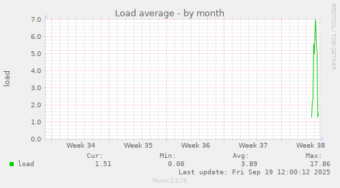 Load average