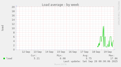 weekly graph