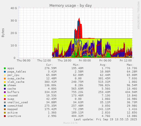 daily graph