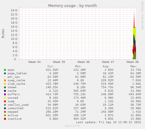 monthly graph