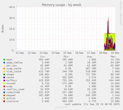 weekly graph