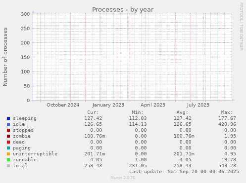 Processes
